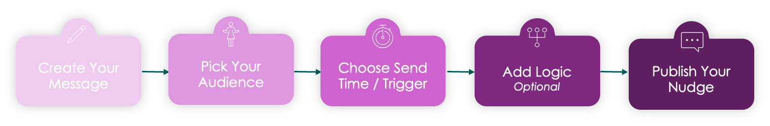 flow chart: create your message, pick your audience, choose send time, add logic, publish your nudge