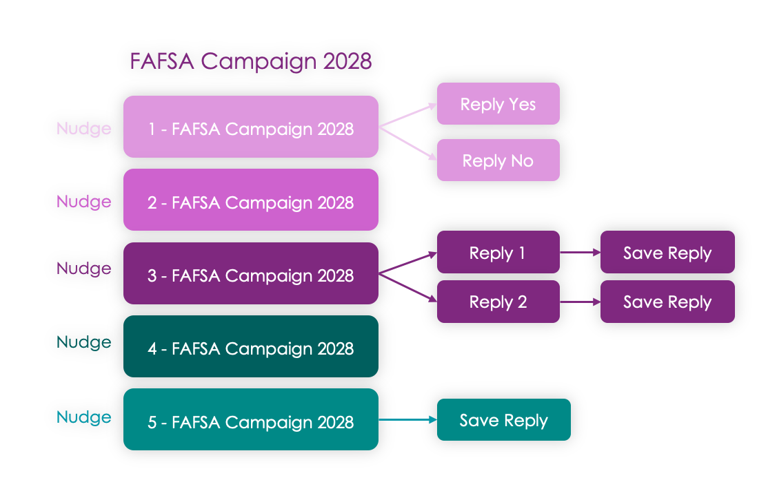 Example campaign with 8 different nudges encouraging fafsa completion