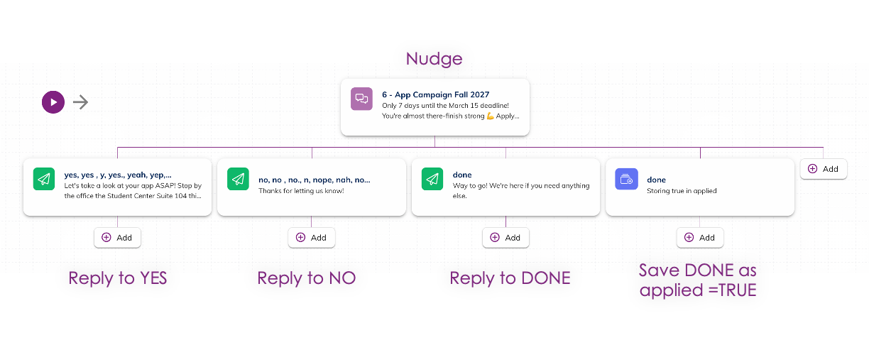 Nudge campaign in the UI. One nudge at the top has 4 branches. Three are autoreplies and one is a content save.